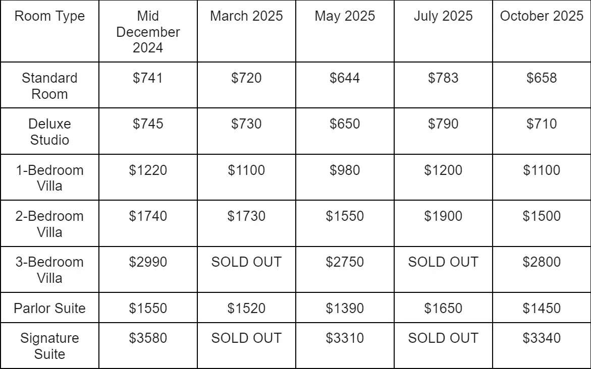 Disney Aulani resort room pricing table