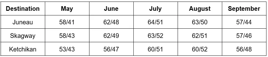 Alaska weather table from May to September